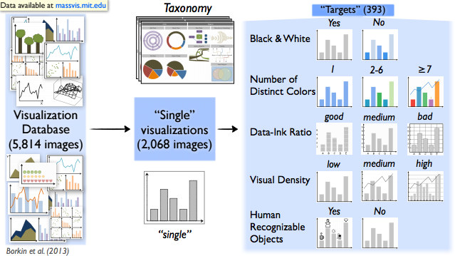 Understanding what makes a visualization memorable