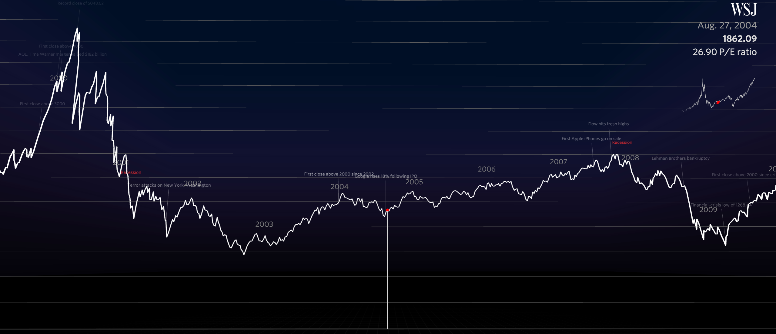 D3 Js Stock Chart