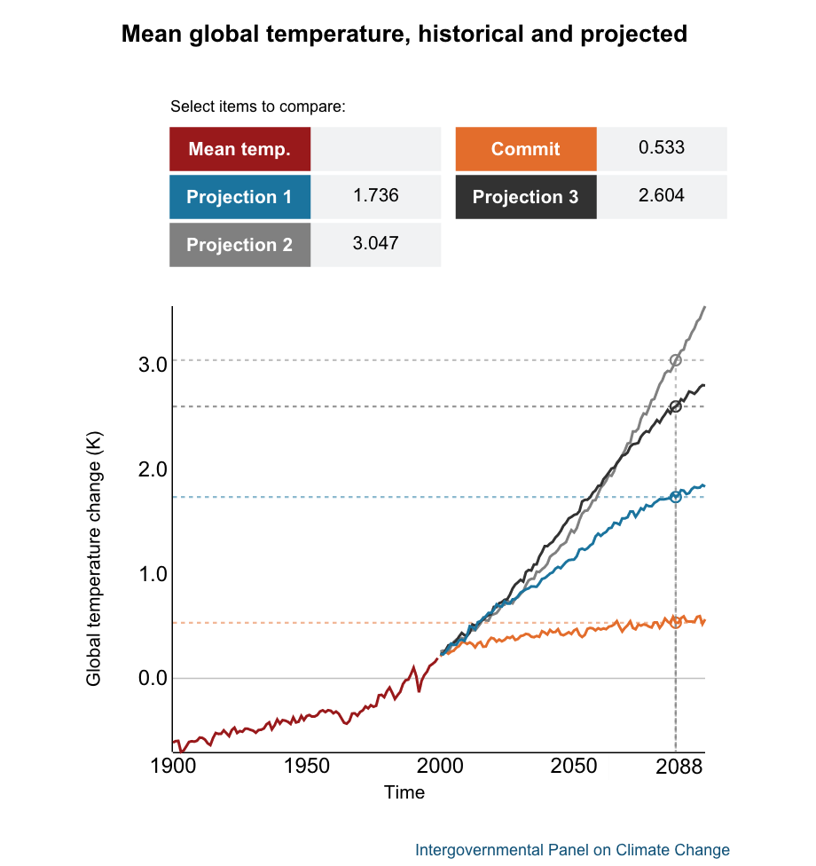 Climate Change Data Visualizations Around The Web Storybench