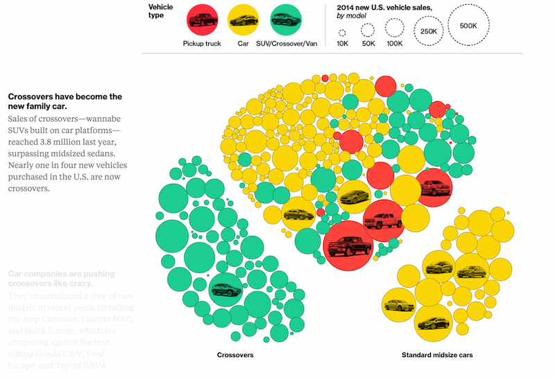 WSJ's Julia Wolfe drew inspiration from a Bloomberg visualization.