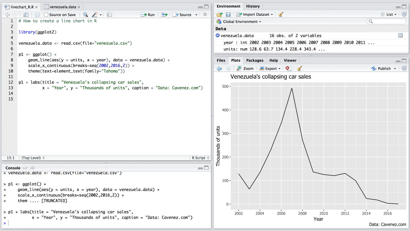 How to create a simple line chart in R - Storybench
