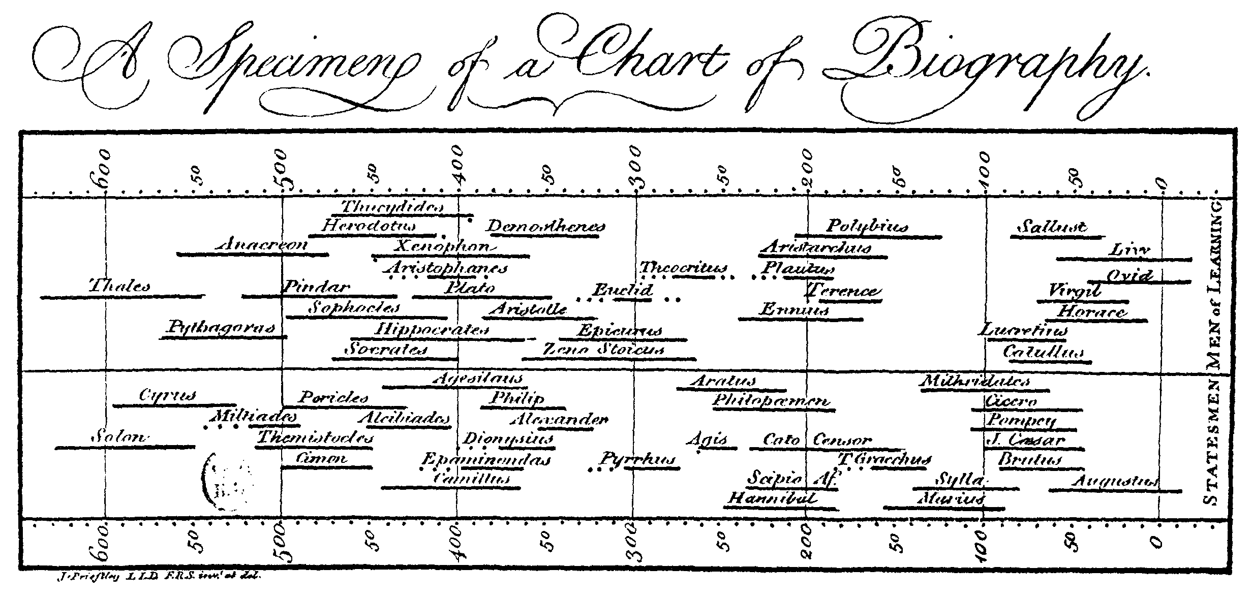 Different Types Of Timeline Charts