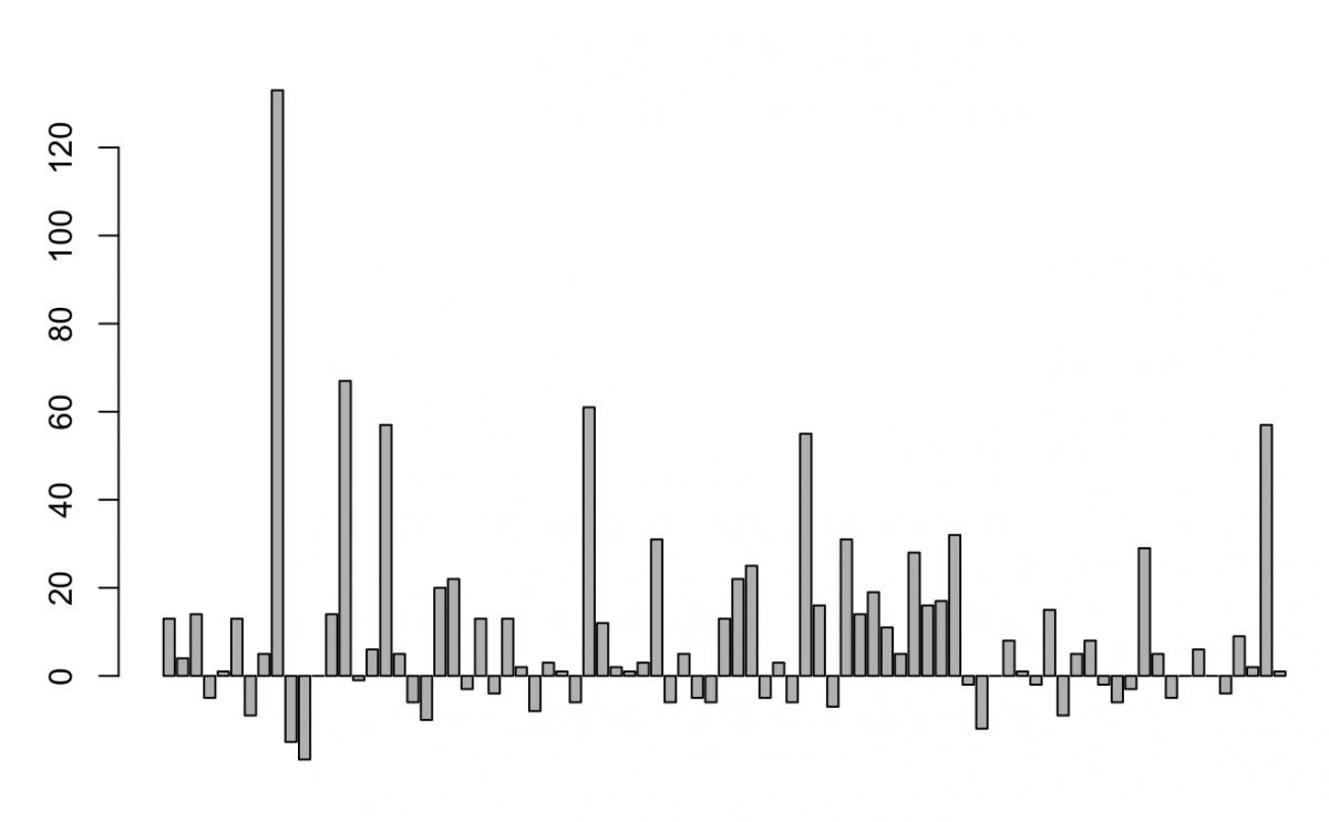 How to explore and manipulate a dataset from the fivethirtyeight ...