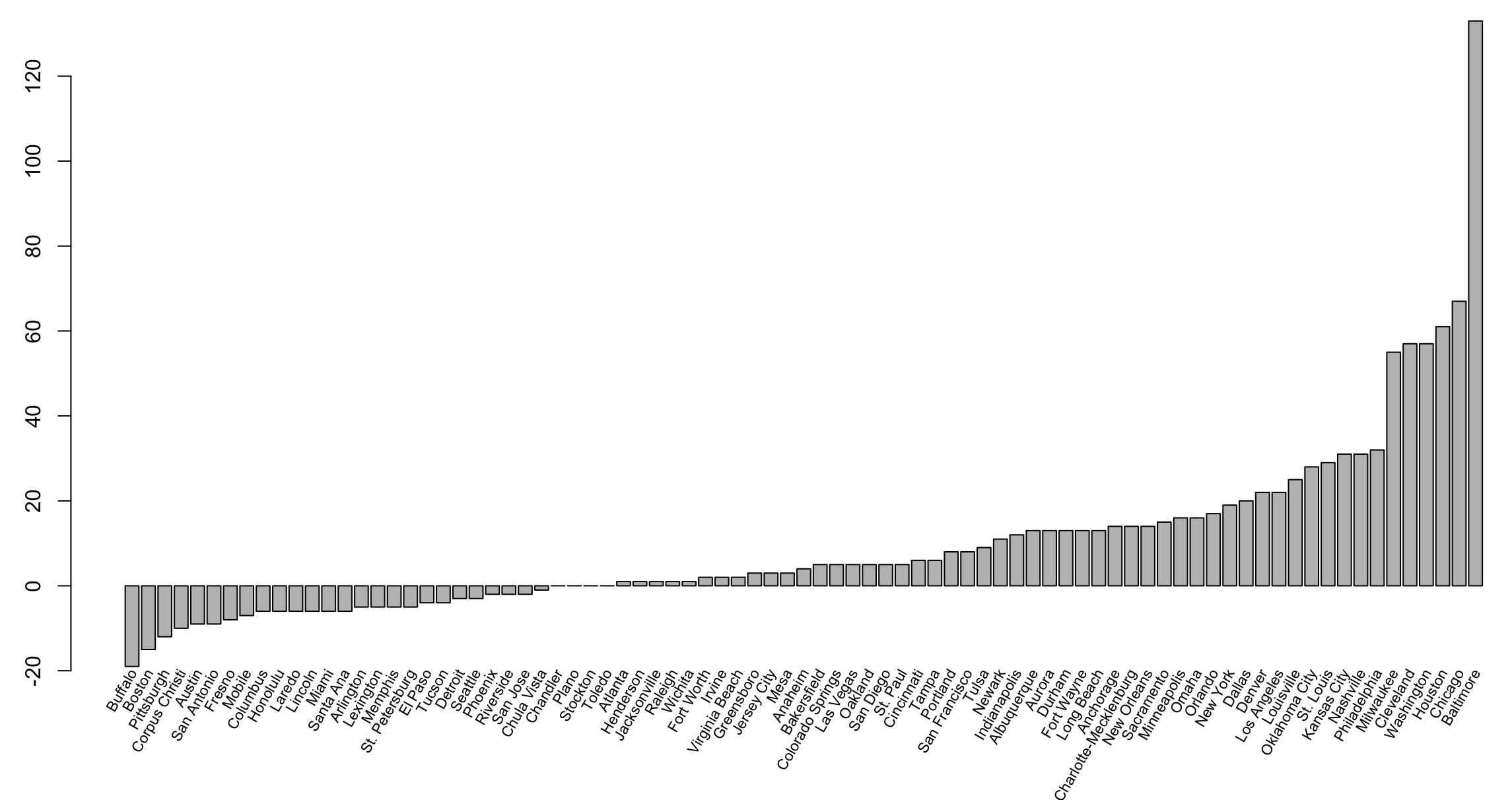 How to create a barplot in R