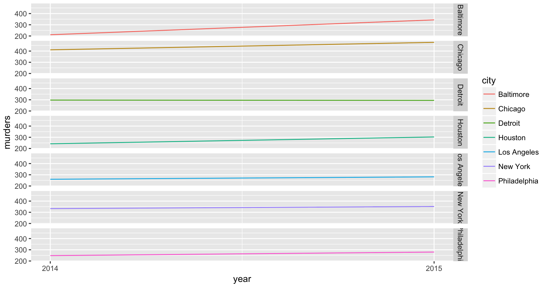 How to make small multiples in R using geom_line() - Storybench