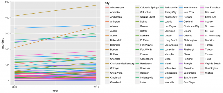 How to make small multiples in R using geom_line() - Storybench