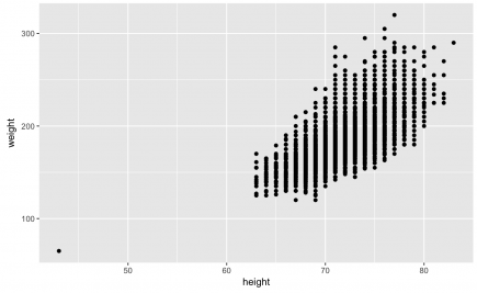 Getting started with data visualization in R using ggplot2 - Storybench