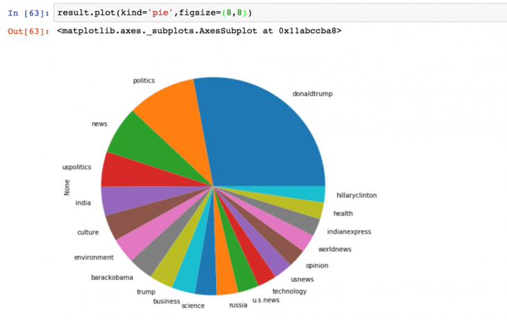 Getting started with Python and Jupyter Notebooks for data analysis ...