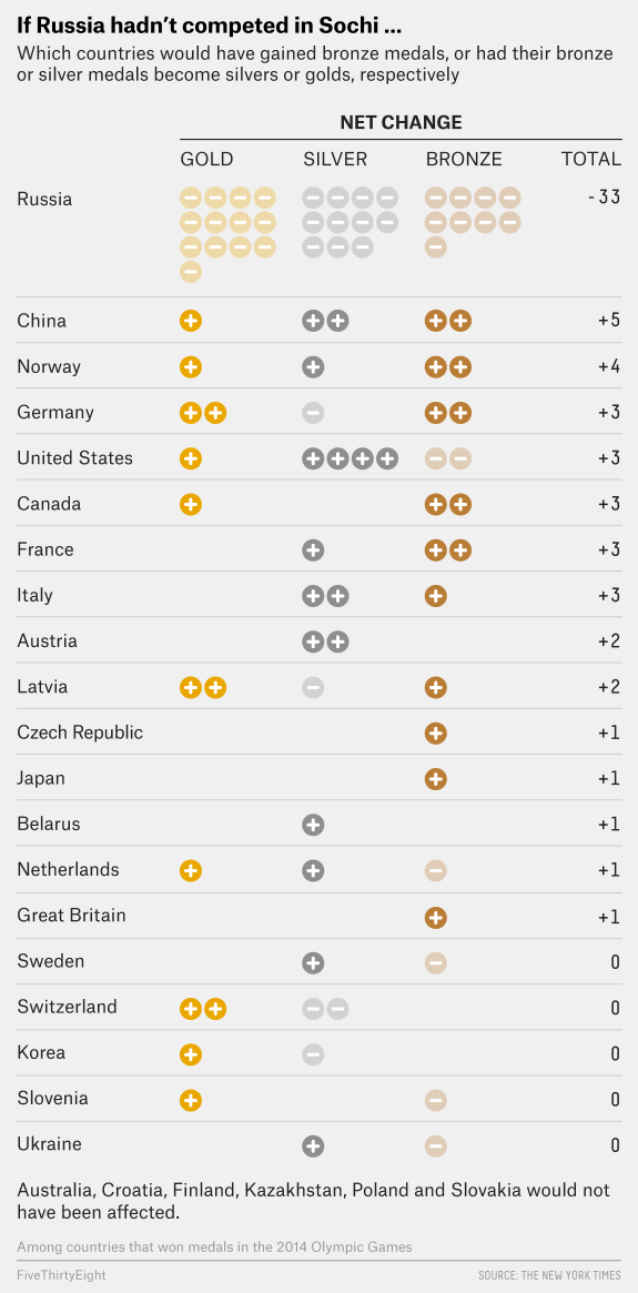 Sochi Olympic Medal Chart