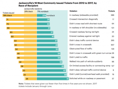 How ProPublica exposed racial profiling in pedestrian citations in ...