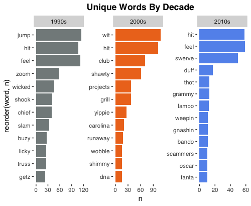 Rapper Unique Words Chart