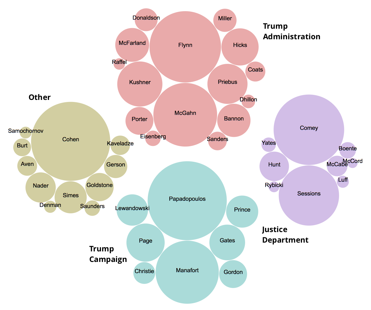 How to build a bubble chart of individuals mentioned in the Mueller report