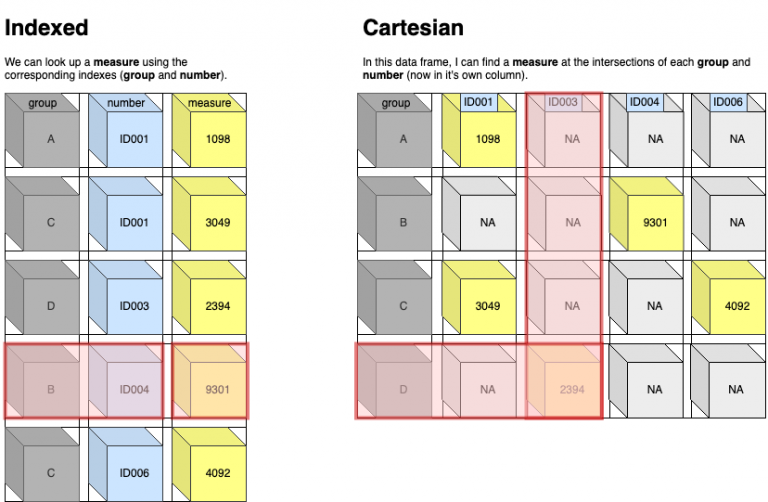Pivoting data from columns to rows (and back!) in the tidyverse