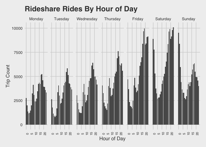 Exploring Chicago rideshare data in R