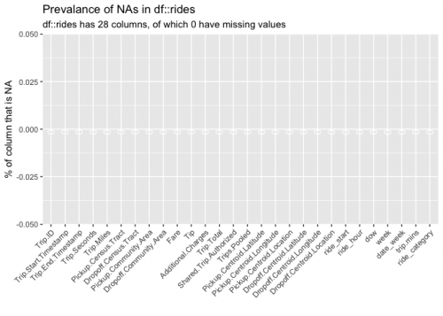 Exploring Chicago rideshare data in R - Storybench