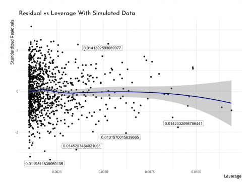 Diagnosing the accuracy of your linear regression in R - Storybench