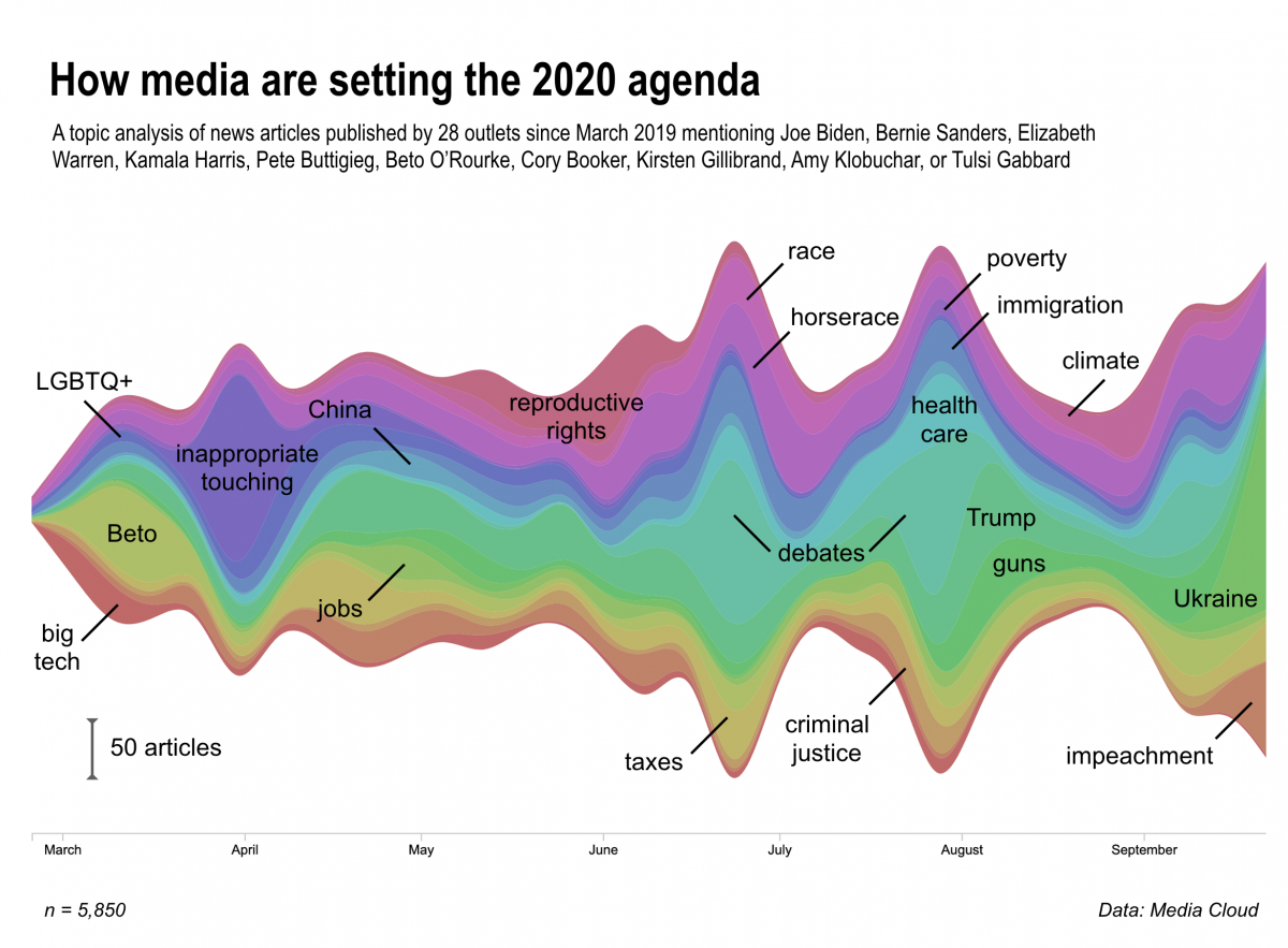 How news media are setting the 2020 election agenda: Chasing daily controversies, often burying policy