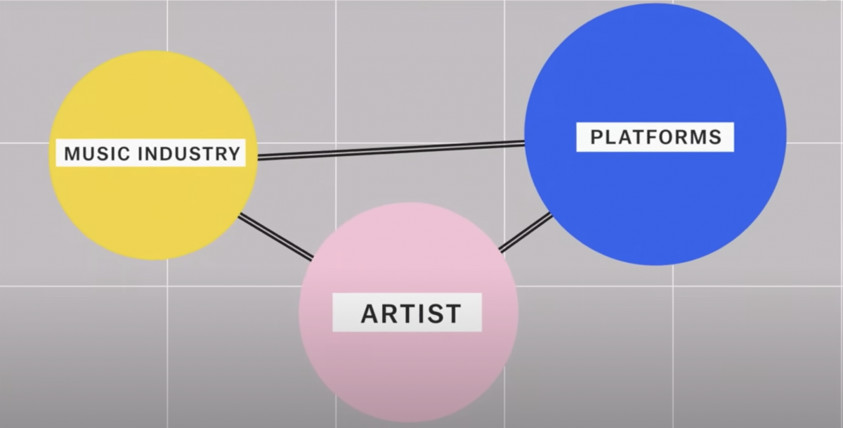 Chart used in the piece to demonstrate the relationship between the music industry, platforms like Spotify, and the artists. There are three circles connected triangularly. A yellow circle with "music industry" connected to blue "platforms" circle, connected to a pink "artist circle" (which in turn connects to the yellow.