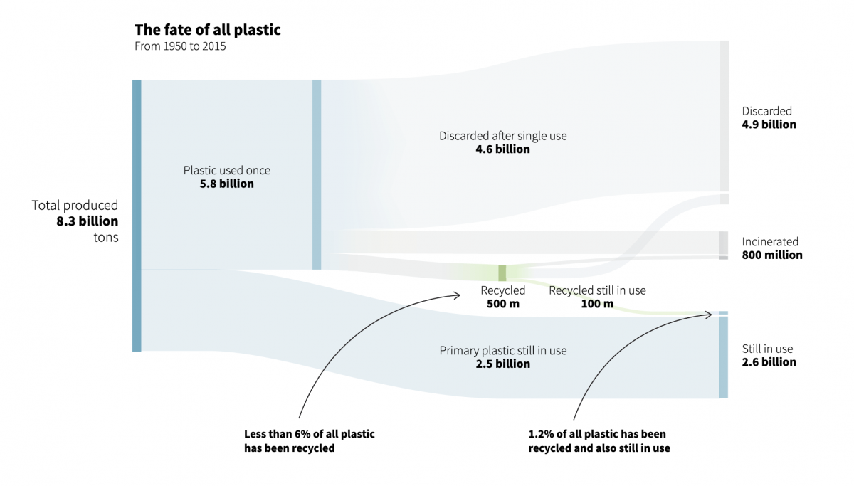 A Sankey diagram from Drowning in Plastic depicting the different places plastic ends up post-use. From production, 8.3 billion tons of plastic ends up mostly discarded after single use (4.9 bil) or is still in use (2.6 bil). 800 million tons is incinerated, 500 million is recycled and then discarded, and 100 million (1.2%) has been recycled and is also still in use.