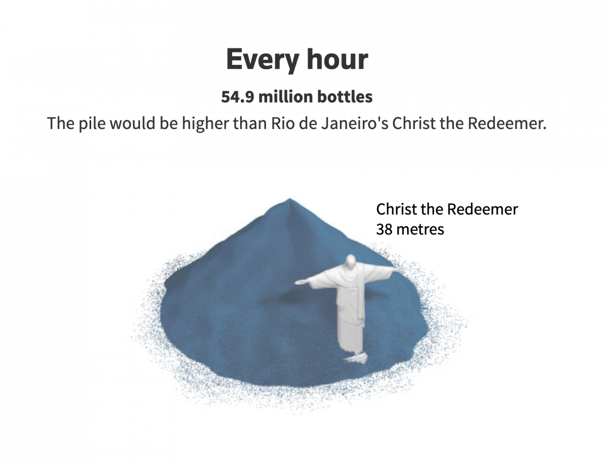 An image from Drowning in Plastic which compares our level of plastic production to the size of Christ the Redeemer. The text says "Every hour 54.9 million bottles. The pile would be higher than Rio de Janeiro's Christ the Redeemer" (which is 38 meters).