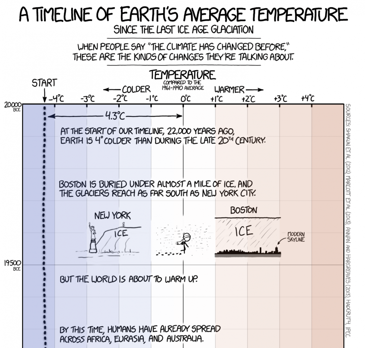 Illustration graph of the very beginning of "a timeline of earth's average temperature since the last ice age glaciation." The chart shows that "at the start of our timeline 22,000 years ago, earth is 4 degrees colder than during the late 20th century," and "Boston is buried under almost a mile of ice and the glaciers reach as far south as New York City." It includes illustrations that demonstrate those statements of Boston and New York with an image of the state of liberty next to a large glacier, and the boston skyline in front of the wall of ice.