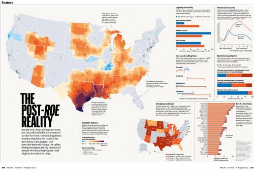 The finished infographic using maps and charts to show the impact of the Supreme Court's Dobbs decision overturning Roe v. Wade as it appeared in the Aug. 11, 2022 issue of Nature. The main map shows projected increase in distance to receive abortion care after the ruling.