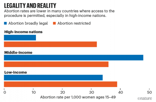 A color-coded graph details how abortion rates are lower in countries where the procedure is permitted.