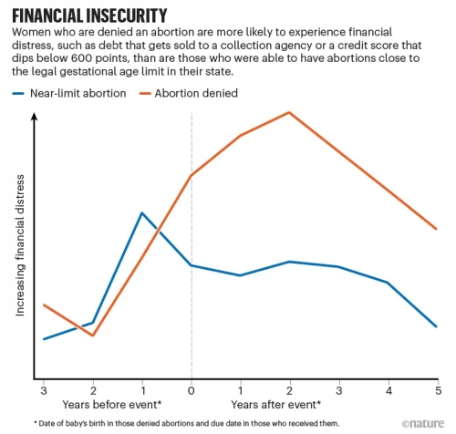 A color-coded line graph detailing how women who are denied an abortion are more likely to experience financial distress, based on people who had their abortions near the limit or denied.