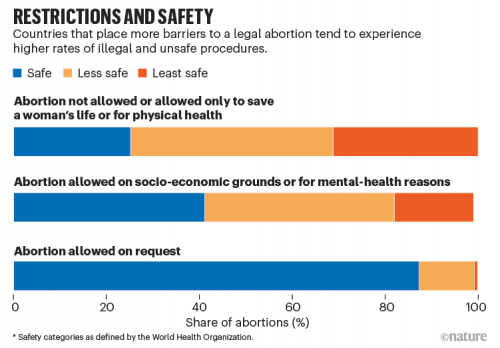 A color-coded graph showing that countries with higher barriers to legal abortion experience higher rates of illegal or unsafe procedures.