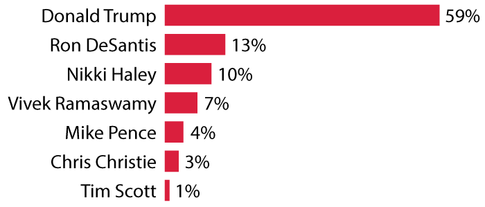 Bar chart showing Republican presidential candidates, ranked by what percentage of GOP primary voters support them: Donald Trump, 59%; Ron DeSantis, 13%; Nikki Haley, 10%; Vivek Ramaswamy, 7%; Mike Pence, 4%; Chris Christie, 3%; Tim Scott, 1%.