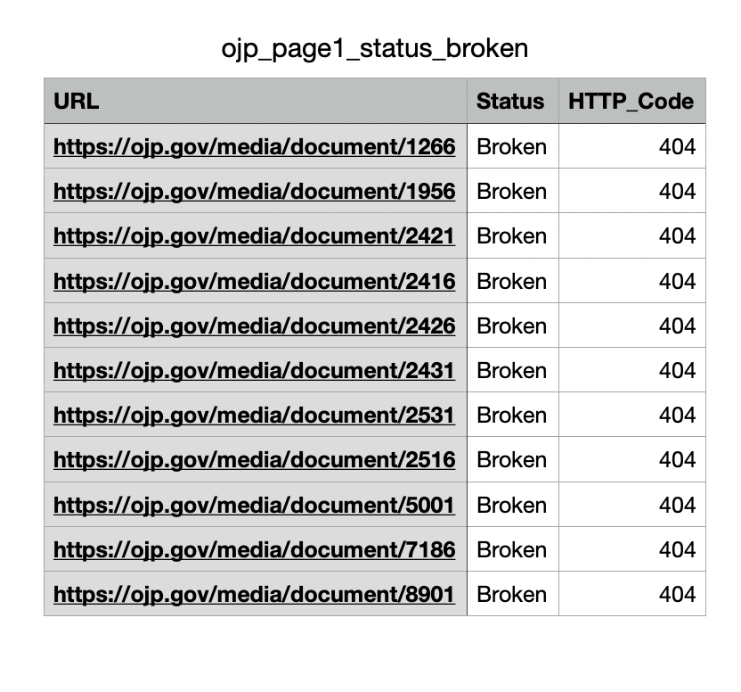 Image shows spreadsheet listing missing web pages.