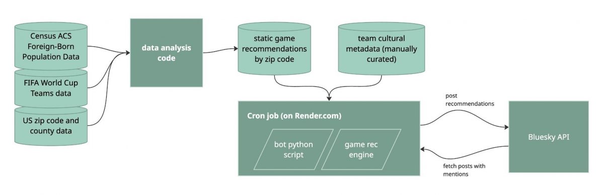 Image shows flow chart of coding used to build the bot.
