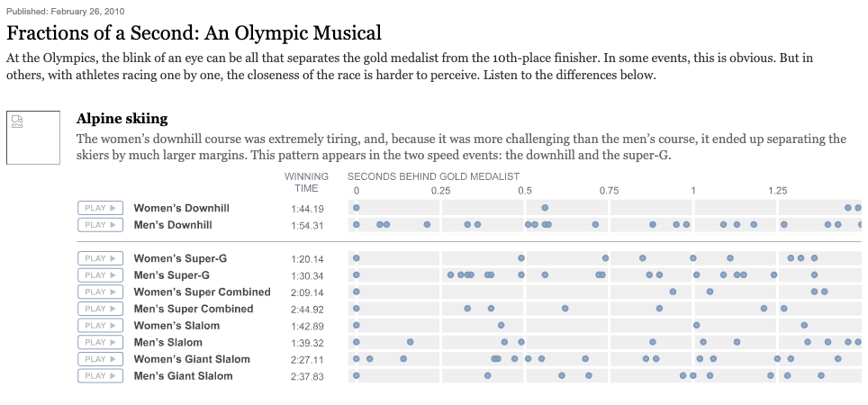 Chart shows Olympic results.